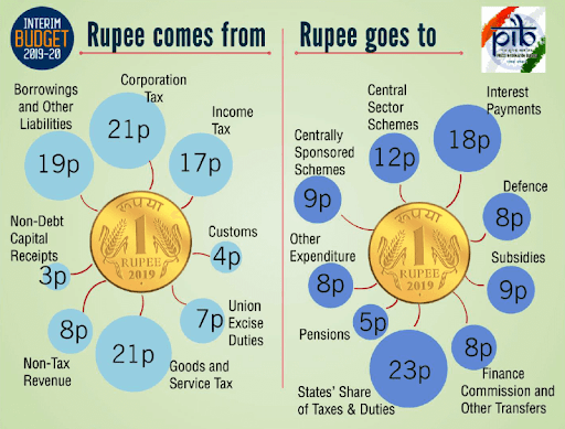 Budget 2019 Highlights